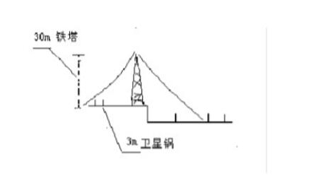 避雷针保护范围